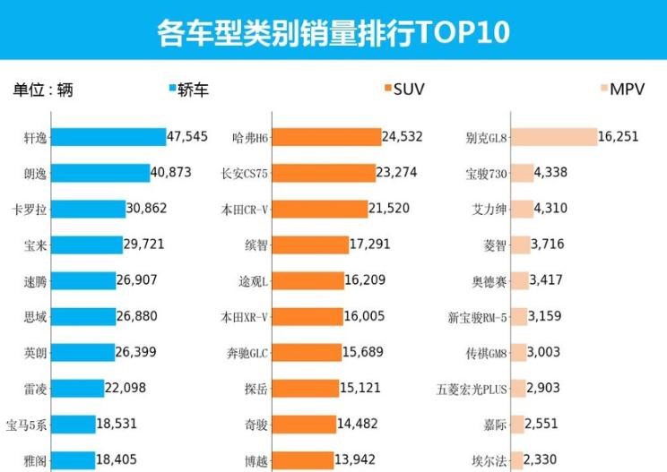  日产,轩逸,长安,长安CS75,别克,别克GL8,哈弗,哈弗H6