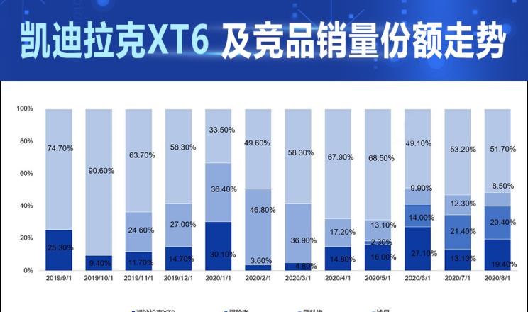  凯迪拉克,凯迪拉克XT6,别克,昂科旗,福特,探险者,大众,途昂