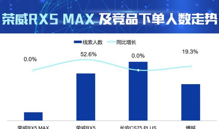  吉利汽车,博越,长安,长安CS75,荣威,荣威RX5 MAX,荣威RX5