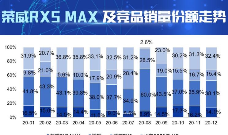  吉利汽车,博越,长安,长安CS75,荣威,荣威RX5 MAX,荣威RX5