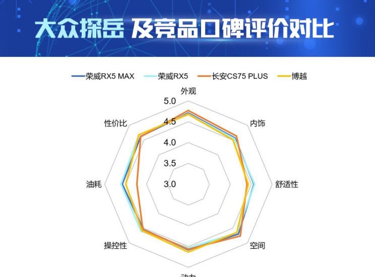  吉利汽车,博越,长安,长安CS75,荣威,荣威RX5 MAX,荣威RX5