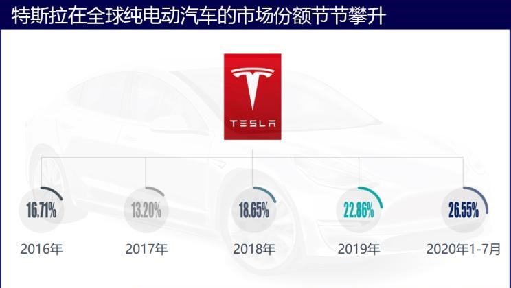  特斯拉,Model Y,Model 3,蔚来,蔚来ES6