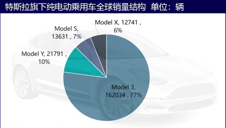  特斯拉,Model Y,Model 3,蔚来,蔚来ES6