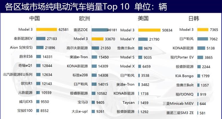  特斯拉,Model Y,Model 3,蔚来,蔚来ES6