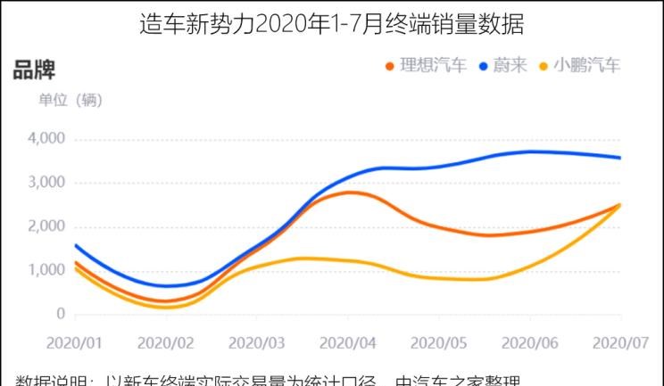  理想汽车,理想ONE,小鹏,小鹏P7,小鹏G3