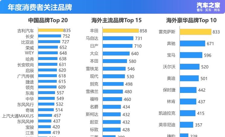  吉利汽车,帝豪,丰田,皇冠,汉兰达,凯美瑞,雷凌,雷克萨斯,雷克萨斯ES,卡罗拉,RAV4荣放,比亚迪,汉,吉利ICON