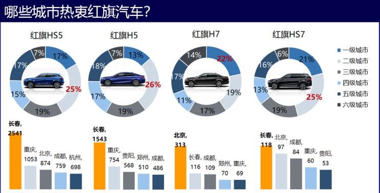  奥迪,奥迪A6L,红旗,红旗H5,红旗H7,大众,途观L,红旗HS5,红旗HS7,别克,昂科威,世纪,红旗E-HS3,红旗E-HS9,奥迪A6,本田,雅阁,君威,红旗H9,探岳