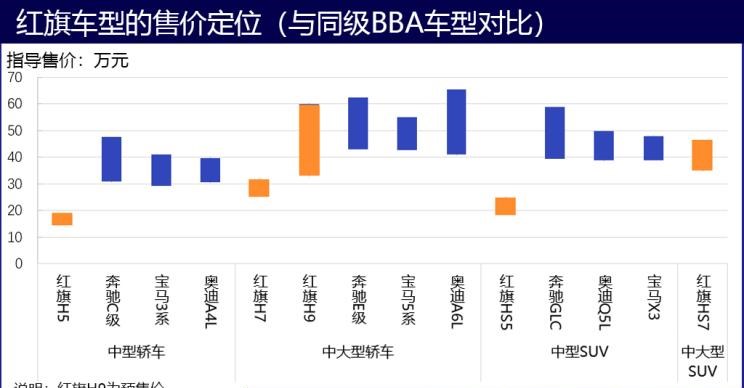  奥迪,奥迪A6L,红旗,红旗H5,红旗H7,大众,途观L,红旗HS5,红旗HS7,别克,昂科威,世纪,红旗E-HS3,红旗E-HS9,奥迪A6,本田,雅阁,君威,红旗H9,探岳