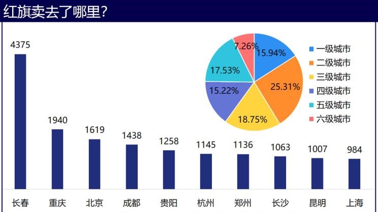  奥迪,奥迪A6L,红旗,红旗H5,红旗H7,大众,途观L,红旗HS5,红旗HS7,别克,昂科威,世纪,红旗E-HS3,红旗E-HS9,奥迪A6,本田,雅阁,君威,红旗H9,探岳