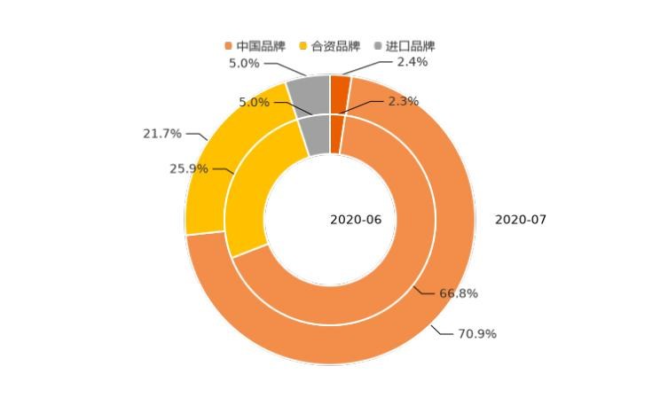  起亚,起亚K3,路虎,发现,爱驰,爱驰U6