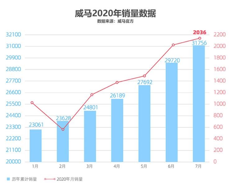  威马汽车,威马M7,威马EX5,威马E.5,威马W6