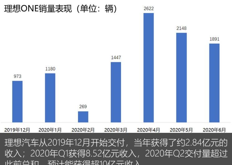  理想汽车,理想ONE,路虎,发现,红旗,红旗E-HS9