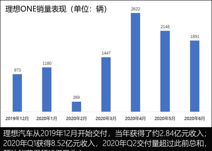  理想汽车,理想ONE