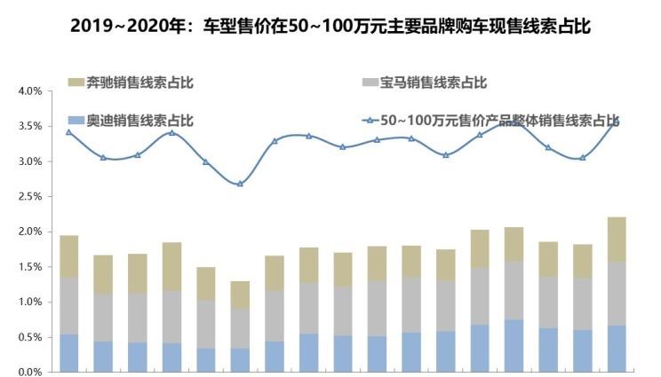  奥迪,奥迪Q3 Sportback,奥迪Q2L,宝马,宝马X4,奥迪Q5L,宝马X3,宝马X6,大众,途锐,宝马X5,宝马X7,宝马X2,宝马X1,奔驰,奔驰GLB,路虎,发现,奔驰GLA,奔驰GLC,雷克萨斯,雷克萨斯RX,奥迪Q3,沃尔沃,沃尔沃XC90,奔驰G级,奔驰GLE,奥迪Q7,奥迪Q8,奔驰G级 AMG,林肯,飞行家,奔驰GLS