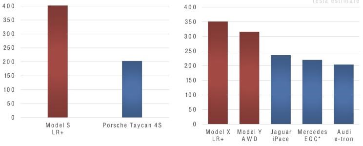  特斯拉,Model Y,Model 3,Model S