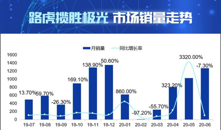  路虎,发现运动版,揽胜,奥迪,奥迪Q5L,宝马,宝马X3,发现,揽胜极光