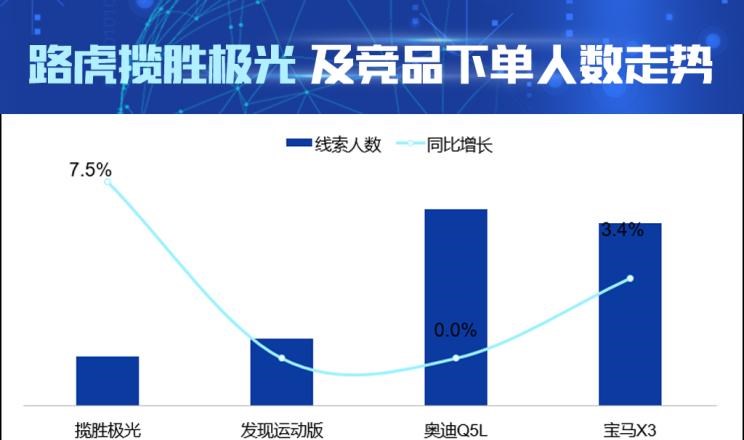  路虎,发现运动版,揽胜,奥迪,奥迪Q5L,宝马,宝马X3,发现,揽胜极光