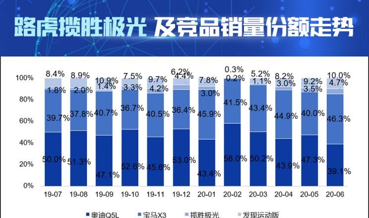  路虎,发现运动版,揽胜,奥迪,奥迪Q5L,宝马,宝马X3,发现,揽胜极光