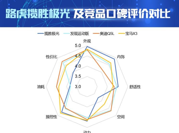  路虎,发现运动版,揽胜,奥迪,奥迪Q5L,宝马,宝马X3,发现,揽胜极光