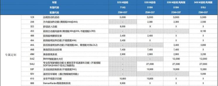  魏牌,摩卡,宝马,宝马5系