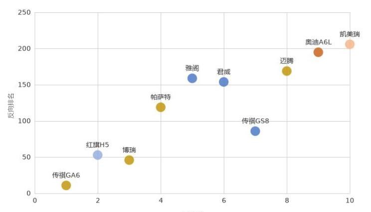  大众,帕萨特,红旗,红旗H7,广汽传祺,传祺GA8,本田,雅阁,现代,索纳塔,红旗H9