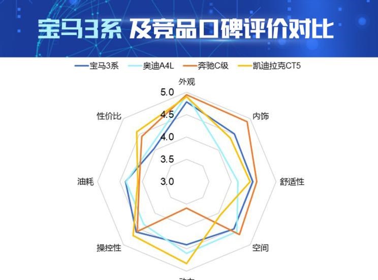  奥迪,奥迪A4L,宝马,宝马5系,宝马3系,路虎,发现,凯迪拉克,凯迪拉克CT5,奔驰,奔驰C级