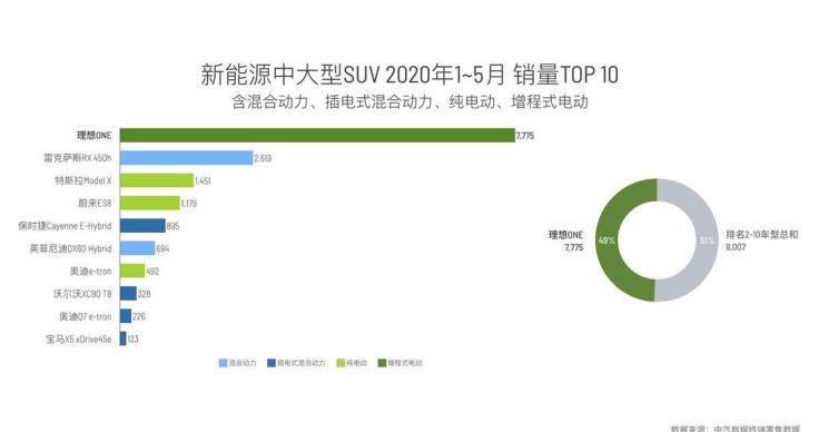  理想汽车,理想ONE,威马汽车,威马EX5,蔚来,蔚来ES8,小鹏,小鹏G3,蔚来ES6