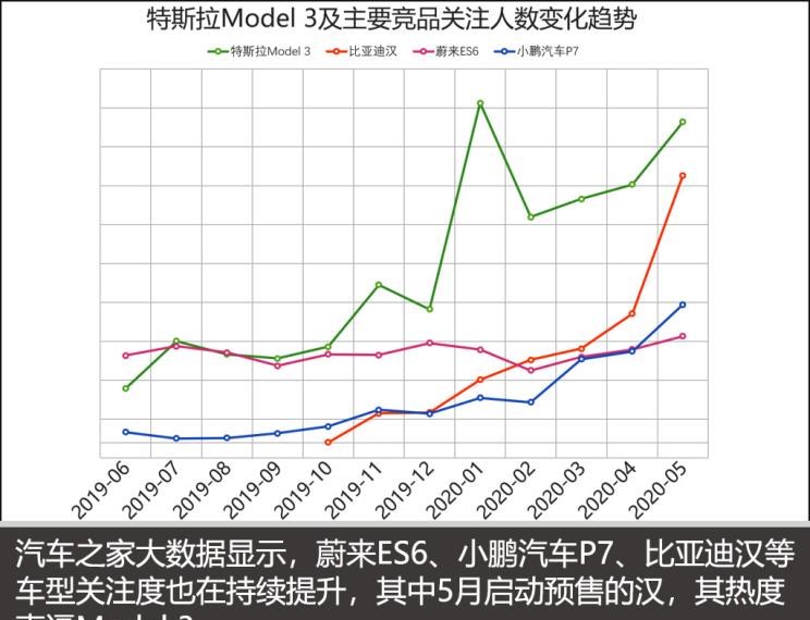  特斯拉,Model 3,Model X,理想汽车,理想ONE,蔚来,蔚来ES6,比亚迪,汉