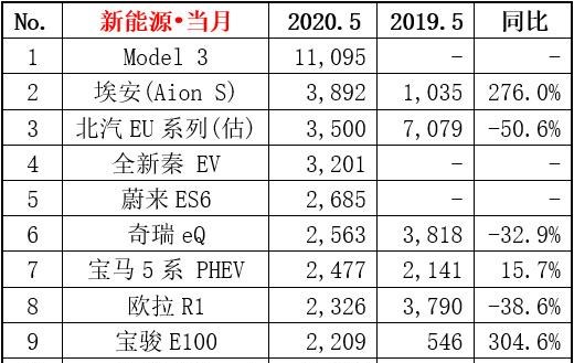  特斯拉,Model 3,理想汽车,理想ONE,路虎,发现,蔚来,蔚来ES6