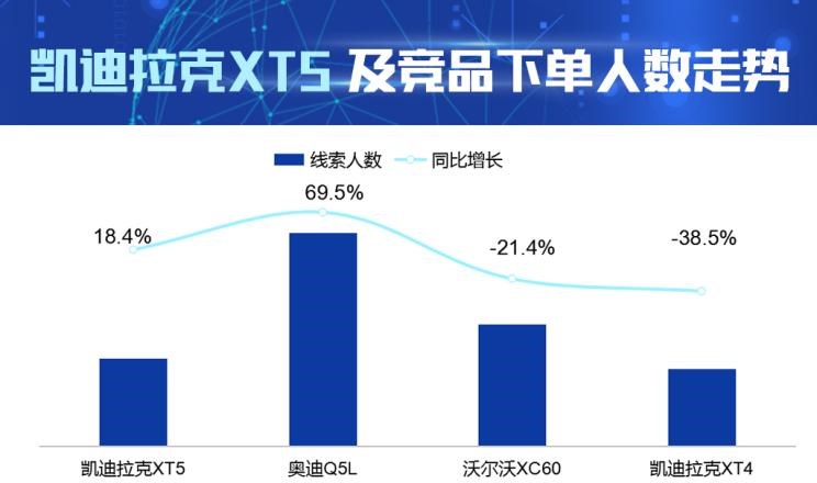  凯迪拉克,凯迪拉克XT4,凯迪拉克XT5,奥迪,奥迪Q5L,沃尔沃,沃尔沃XC60,比亚迪,汉