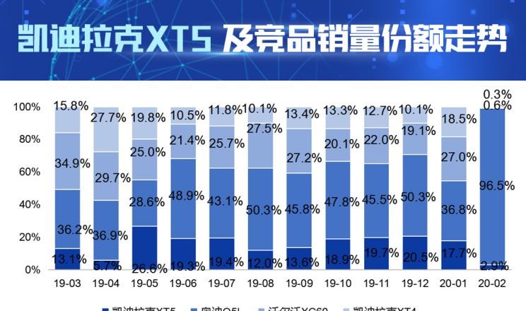  凯迪拉克,凯迪拉克XT4,凯迪拉克XT5,奥迪,奥迪Q5L,沃尔沃,沃尔沃XC60,比亚迪,汉