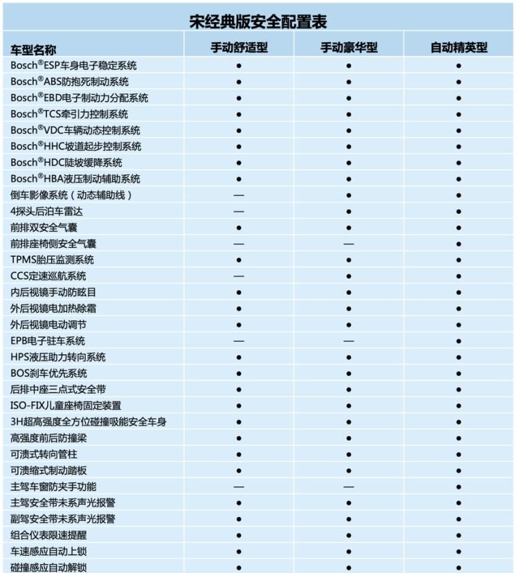  比亚迪,比亚迪V3,比亚迪e6,比亚迪e3,比亚迪D1,元新能源,比亚迪e9,宋MAX新能源,元Pro,比亚迪e2,驱逐舰05,海鸥,护卫舰07,海豹,元PLUS,海豚,唐新能源,宋Pro新能源,汉,宋PLUS新能源,秦PLUS新能源