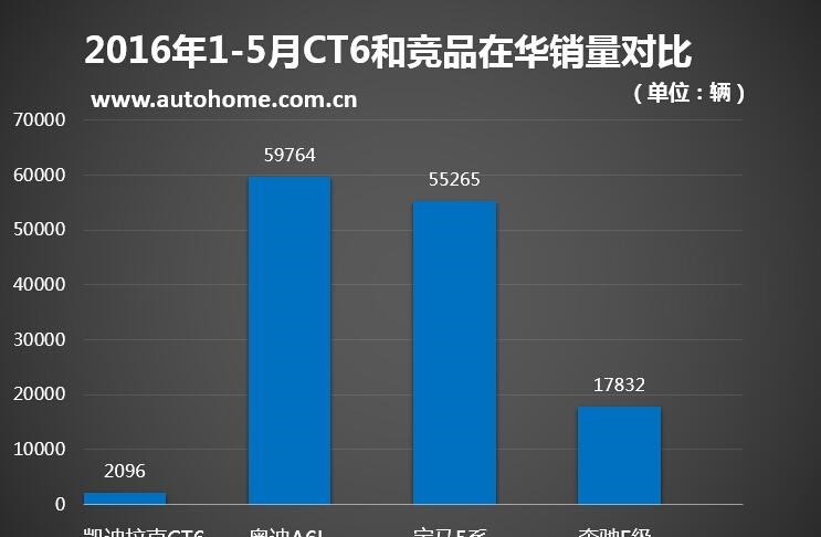  奥迪,奥迪A6L,宝马,宝马7系,宝马5系,福特,锐界,奔驰,奔驰S级,别克,昂科威,凯迪拉克,凯迪拉克CT6,奥迪A6