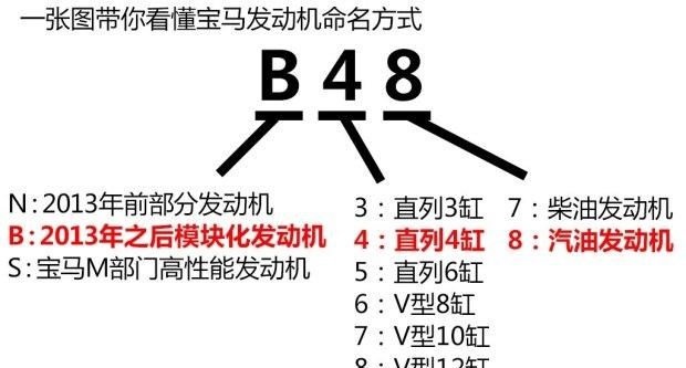  宝马,宝马2系,宝马1系