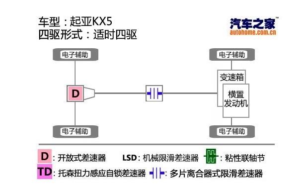  起亚,起亚KX5,现代,途胜,智跑,本田,本田CR-V,日产,奇骏