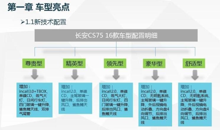  远程,锋锐F3E,远程星智,远程E200,远程E6,远程E5,远程FX,远程E200S,锋锐F3,远程RE500,远程星享V,长安,奔奔E-Star, 长安CS75PLUS 智电iDD,悦翔,长安UNI-K 智电iDD,锐程CC,览拓者,锐程PLUS,长安UNI-V 智电iDD,长安Lumin,长安CS75,长安UNI-K,长安CS95,长安CS15,长安CS35PLUS,长安CS55PLUS,长安UNI-T,逸动,逸达,长安CS75PLUS,长安UNI-V