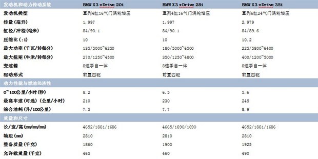  宝马,宝马5系,宝马6系GT,宝马X3(进口),宝马iX3,宝马X4,宝马Z4,宝马5系 插电混动,宝马X2,宝马X6,宝马X7,宝马i3,宝马4系,宝马5系(进口),宝马2系,宝马1系,宝马7系,宝马X3,宝马X5,宝马X1,宝马3系