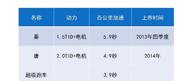  比亚迪,比亚迪V3,比亚迪e6,比亚迪e3,比亚迪D1,元新能源,比亚迪e9,宋MAX新能源,元Pro,比亚迪e2,驱逐舰05,海鸥,护卫舰07,海豹,元PLUS,海豚,唐新能源,宋Pro新能源,汉,宋PLUS新能源,秦PLUS新能源,北京,北京BJ40,北京F40,北京BJ30,北京BJ90,北京BJ80,北京BJ60