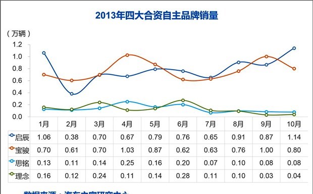  一汽,森雅R8,一汽蓝舰H6,森雅鸿雁,北京,北京BJ40,北京F40,北京BJ30,北京BJ90,北京BJ80,北京BJ60,理念,广汽本田VE-1