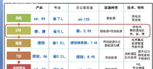  比亚迪,比亚迪V3,比亚迪e6,比亚迪e3,比亚迪D1,元新能源,比亚迪e9,宋MAX新能源,元Pro,比亚迪e2,驱逐舰05,海鸥,护卫舰07,海豹,元PLUS,海豚,唐新能源,宋Pro新能源,汉,宋PLUS新能源,秦PLUS新能源