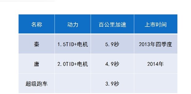  比亚迪,比亚迪V3,比亚迪e6,比亚迪e3,比亚迪D1,元新能源,比亚迪e9,宋MAX新能源,元Pro,比亚迪e2,驱逐舰05,海鸥,护卫舰07,海豹,元PLUS,海豚,唐新能源,宋Pro新能源,汉,宋PLUS新能源,秦PLUS新能源